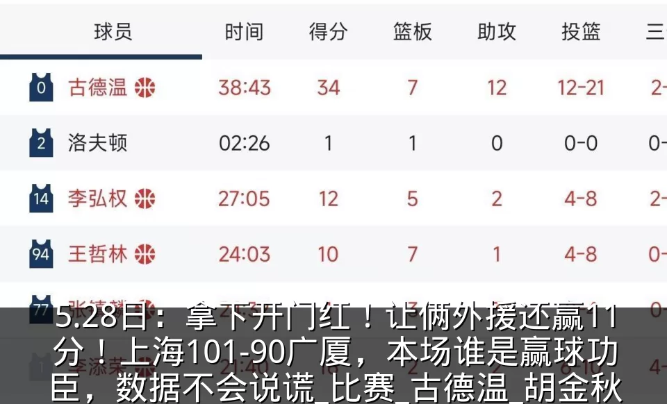 5.28日：拿下开门红！让俩外援还赢11分！上海101-90广厦，本场谁是赢球功臣，数据不会说谎_比赛_古德温_胡金秋
